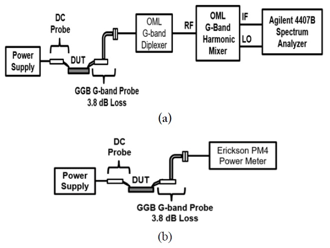 Measurement setup for the output spectrum (a) and output power (b).
