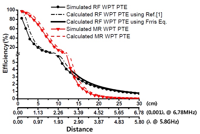 Comparison between magnetic resonance and RF wireless power transmission (WPT) the power transfer efficiencies (PTEs) as a function of distance.