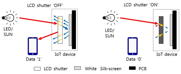 Backscattering as a function of LCD shutter switching.
