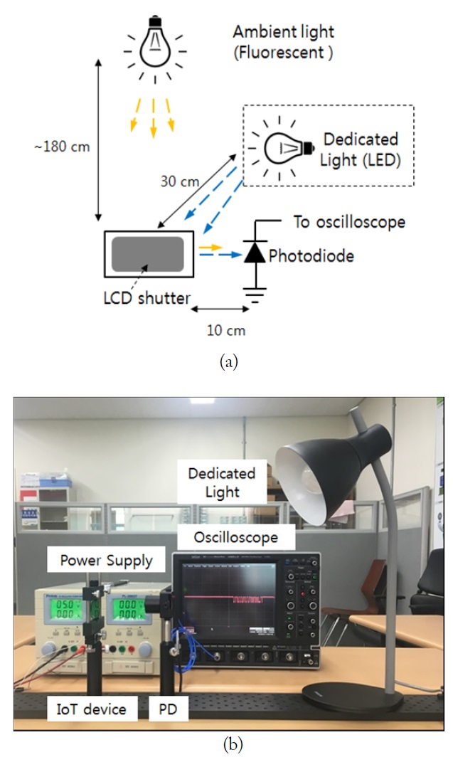 Experimental setup of the proposed ambient light backscatter communication (b) in a typical office environment (b).
