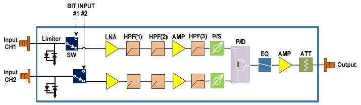 Block diagram of a wideband receiver with two input channels.