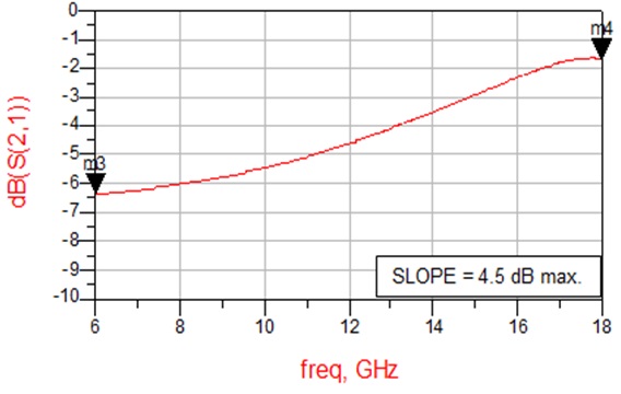 Simulation result showing the gain slope.