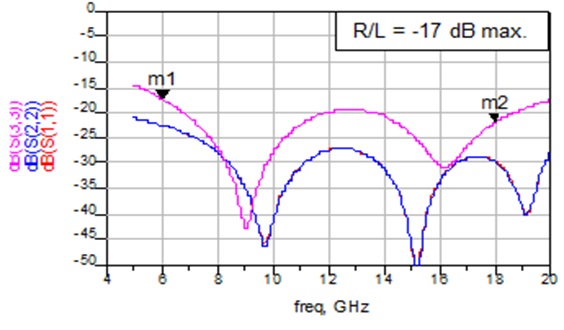 Simulation result of Wilkinson power divider (return loss).