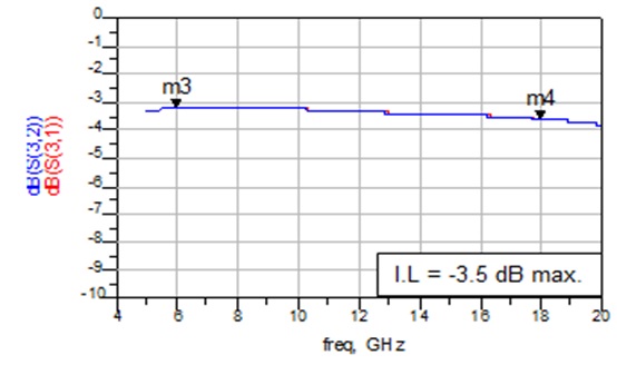 Simulation result of Wilkinson power divider (insertion loss).