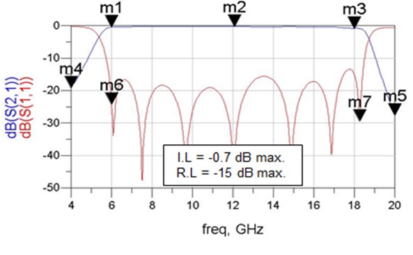 Simulation result of high-pass filter.