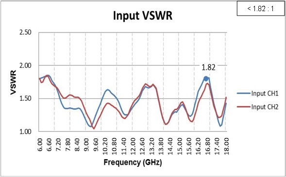 Voltage standing wave ratio for input of each port.