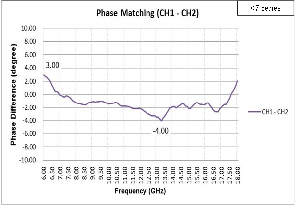 Measurement result for phase matching.