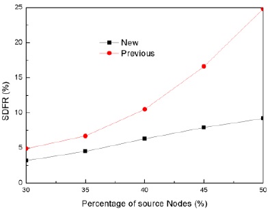 SDFR as a function of source nodes.