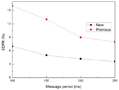 SDFR as a function of the message period.