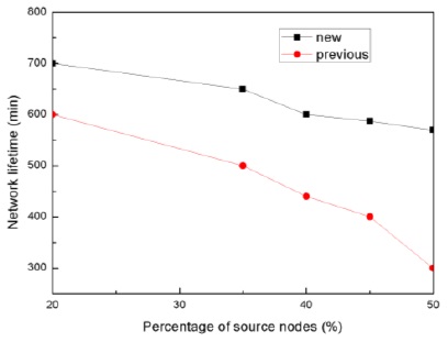 Network lifetime as a function of source nodes.
