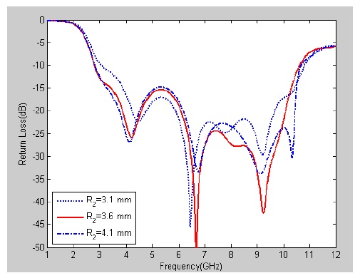 Simulated return loss of the proposed antenna with different values of R2.
