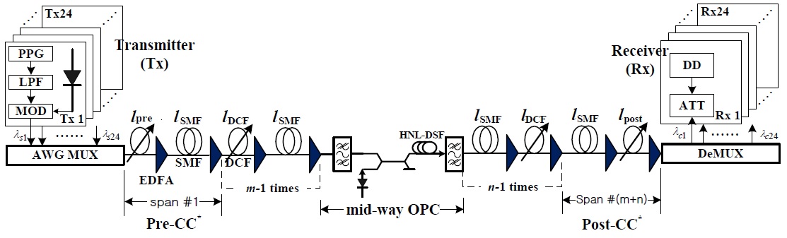 Basic configuration of an optical link for transmitting 24-channel wavelength-division multiplexing (WDM). EDFA: erbium doped fiber amplifier, SMF: single-mode fiber, DCF: dispersion compensating fiber, OPC: optical phase conjugator, HNL-DSF: highly nonlinear dispersion-shifted fiber, CC: concentrated compensation