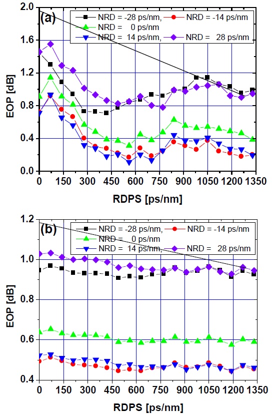 EOP of the worst channel versus RDPS at several NRD values in the optical link of the pseudo-symmetrical configurations: (a) type-1 link of NRD controlled by pre-CC with the launch power of ？3 dBm and (b) type-2 link of NRD controlled by post-CC with the launch power of ？5 dBm. EOP: eye-opening penalty, RDPS: residual dispersion per span, NRD: net residual dispersion, CC: