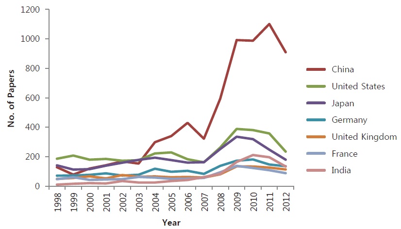 Annual growth of publications of top seven countries