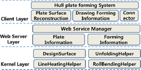 Implementation structure of hull plate forming system