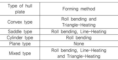 Classification forming method for hull plate (Kim & Shin, 2015)