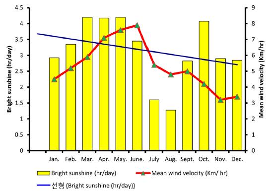 Average bright sunshine (h/d) and mean wind velocity (Km/h) at the study site (Year: 2012-14).