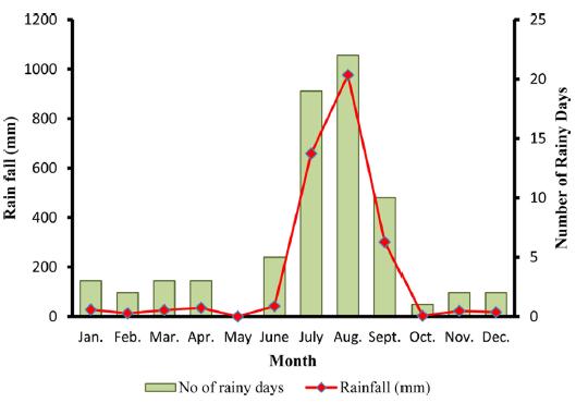 Average rainfall and number of rainy days at study site (Year: 2012-14).