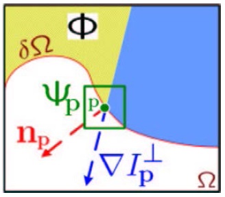 Notation diagram. Ω is the removed region and its contour is δΩ, Φis the source region that was not removed. The patch ψp centered on the point p ∈ δΩ is the region to be filled.