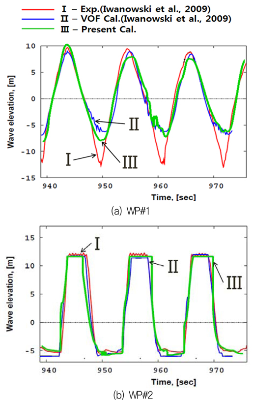 Comparison of wave elevations at medium wave condition in full-scale