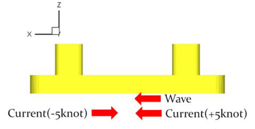 Directions of the wave and currents (Nam, et al., 2013)