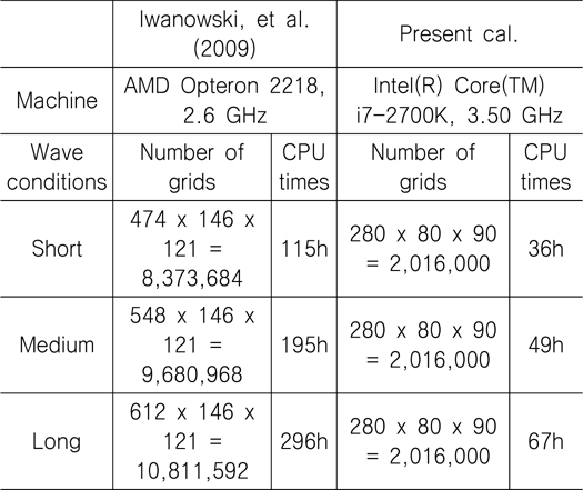 Comparison of the numbers of grids and CPU times