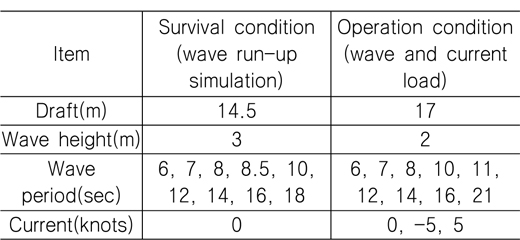 Conditions of the waves and currents for the numerical computations in full-scale