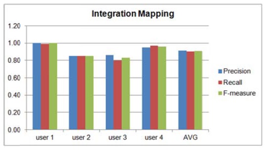 Results of the evaluation of integration mapping.
