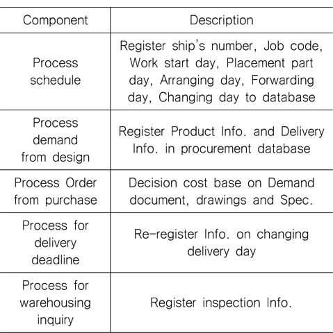 Main component of outfitting procurement management system