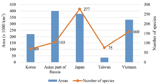Number of millipede species from Korea and four Asian neighboring countries in comparison to their territorial sizes. Data sources: Asian part of Russian from Mikhaljova (2004); Japan from Murakami (1993); Taiwan from Korsos (2004) plus Chen et al. (2006, 2008, 2010), Mikhaljova et al. (2010); and Vietnam from Enghoff et al. (2004), plus Nguyen et al. (2005), Golovatch and Nguyen (2007), Nguyen (2009, 2010a, 2010b, 2011, 2012).