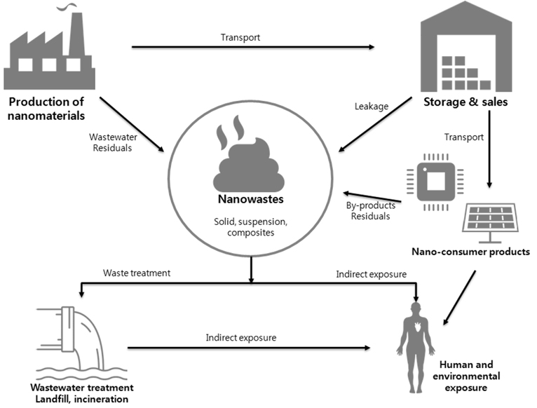 Sources and exposure routes of nanowaste to human and environment.