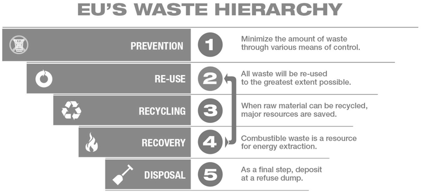 European waste hierarchy [28].