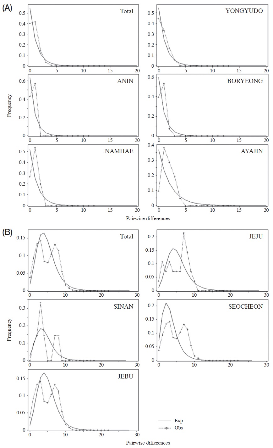 Mismatch distribution plots of Littorina brevicula (A) and Fistulobalanus albicostatus (B). Exp and Obs denote an expected pattern of mismatch distribution under a sudden expansion model and an observed pattern of mismatch distribution, respectively.