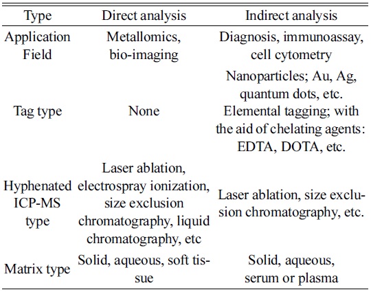 Classification of possible ICP-MS techniques for bio analysis.
