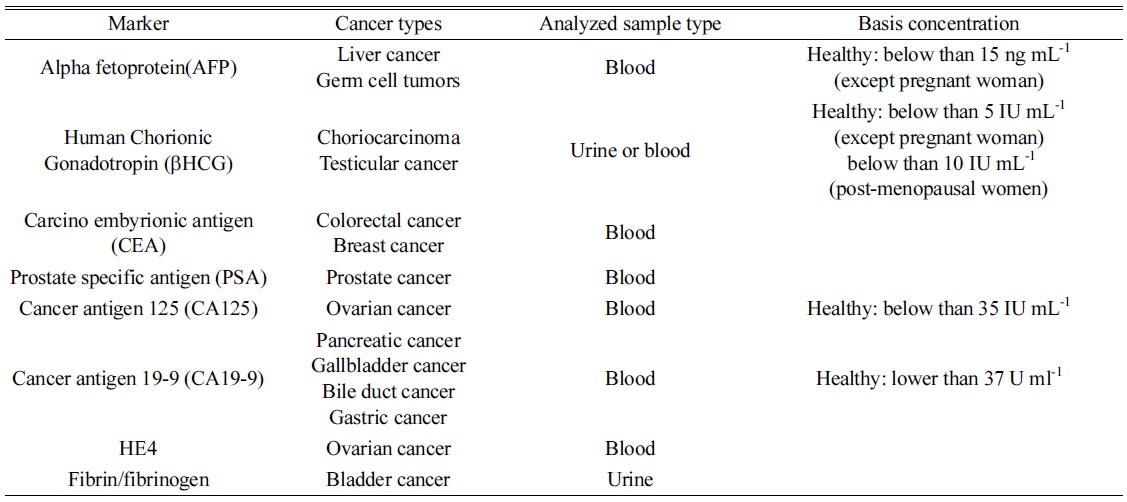 List of tumor markers frequently applied for diagnosis.