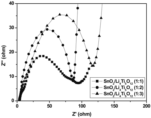 Nyquist plots for the impedance spectra of SnO2/Li4Ti5O12 after discharge.