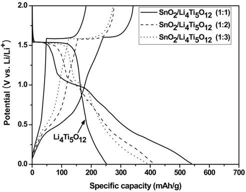 Charge-discharge curve of the first cycle of SnCl2/Li4Ti5O12 and pure Li4Ti5O12.