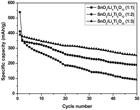 Cycle performance of SnCl2/Li4Ti5O12.