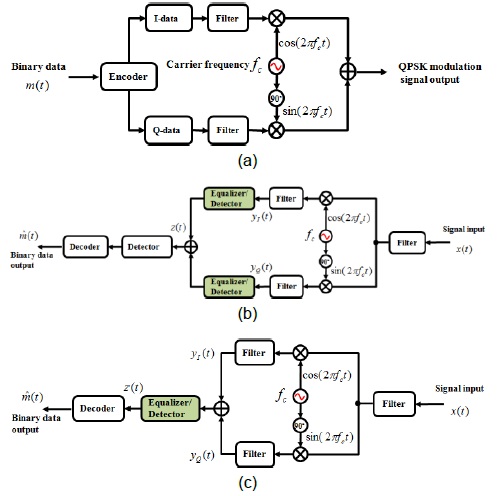 Block diagrams of the QPSK communication system: (a) QPSK modulation system, (b) QPSK demodulation system with two real-coefficient equalizers, and (c) QPSK demodulation system with a complex-coefficient equalizer.