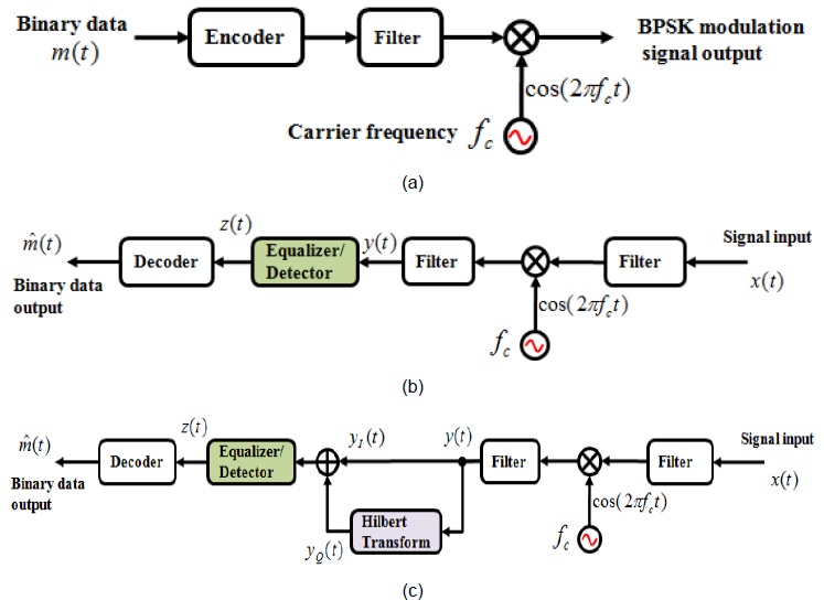 BPSK communication system: (a) BPSK modulation system, (b) BPSK demodulation system with a real-coefficient equalizer, and (c) BPSK demodulation system with a complex-coefficient equalizer.