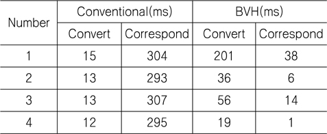 Comparison conventional method and BVH for calculation time