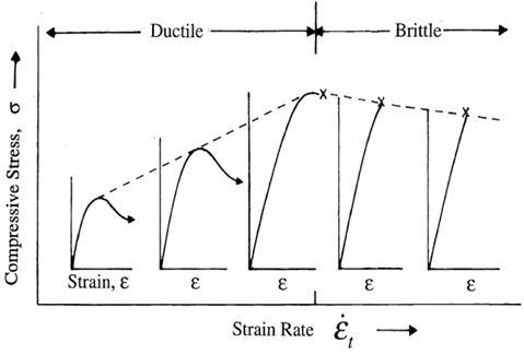 Compressive failure modes in ice as a function of strain rate (Carney, 2006)