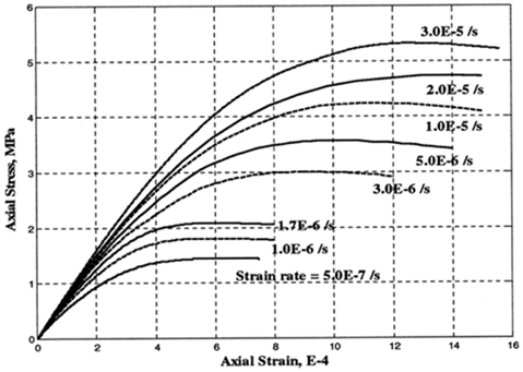 Stress-strain curves of fresh water ice depending on strain rate (Derradji-Aouat, 2000)