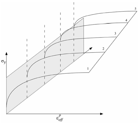 Material model of varying hardening curves depending on strain rates (LSTC, 2007)