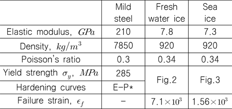 Mechanical characteristics of materials