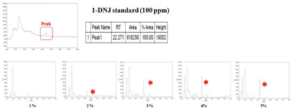 HPLC chromatograph using ELSD detection. (A) HPLC chromatogram of 1-DNJ reference standard (B) HPLC chromatogram of 1-DNJ produced by mulberry leaf powder (each concentration) fermented with YS-5.