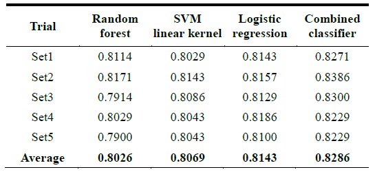 Classification accuracy of machine learning algorithms for gait classification between two age groups