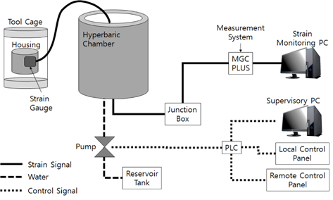 Schematic diagram of test system