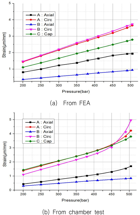 Strain values for applied water pressures