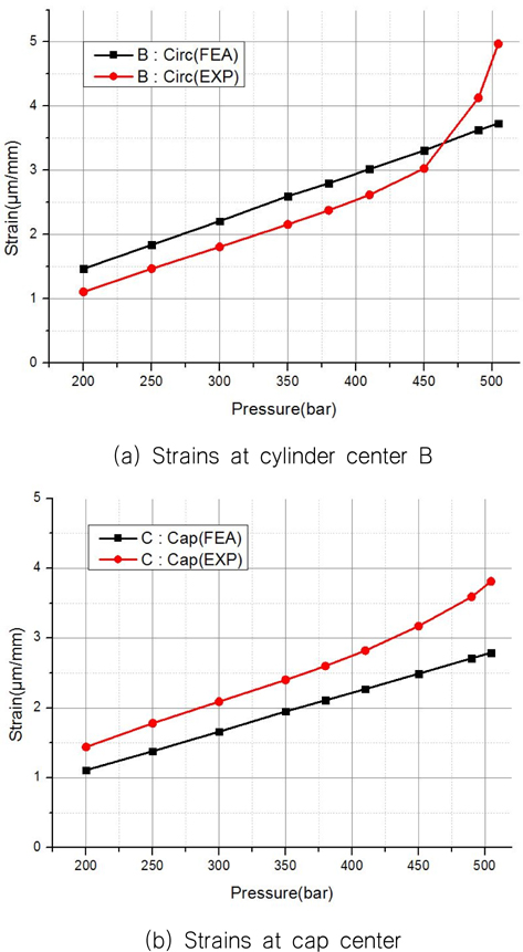 Comparison of strains of FEA and chamber test
